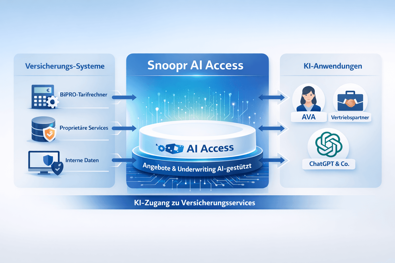 Snoopr AI Access als Business- und Vertriebslösung für Versicherer, Produktanbieter und Vertriebspartner
